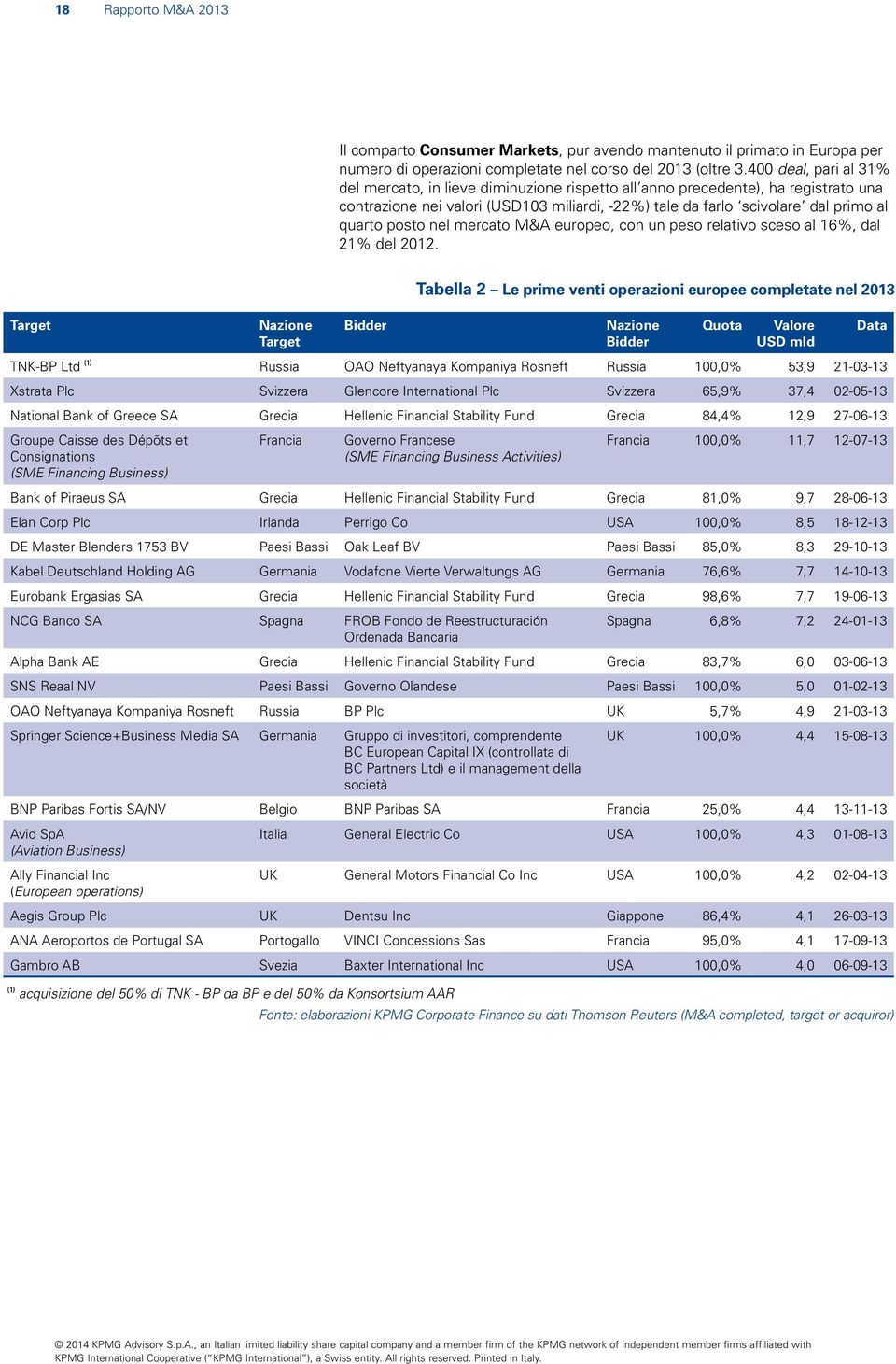 posto nel mercato M&A europeo, con un peso relativo sceso al 16%, dal 21% del 2012.