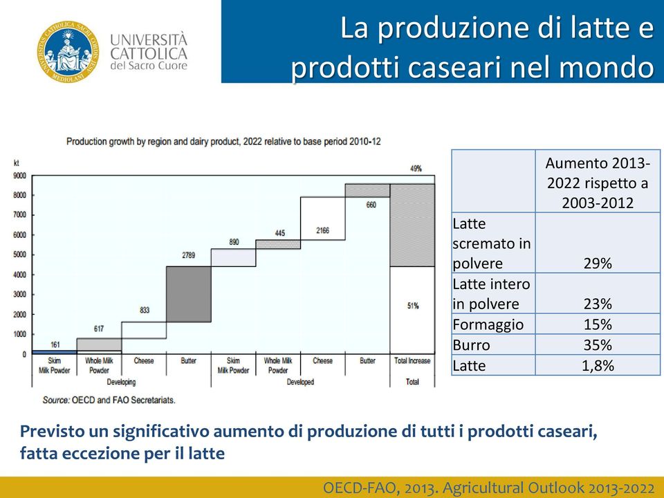 Aumento 2013-2022 rispetto a 2003-2012 Latte scremato in polvere 29% Latte intero