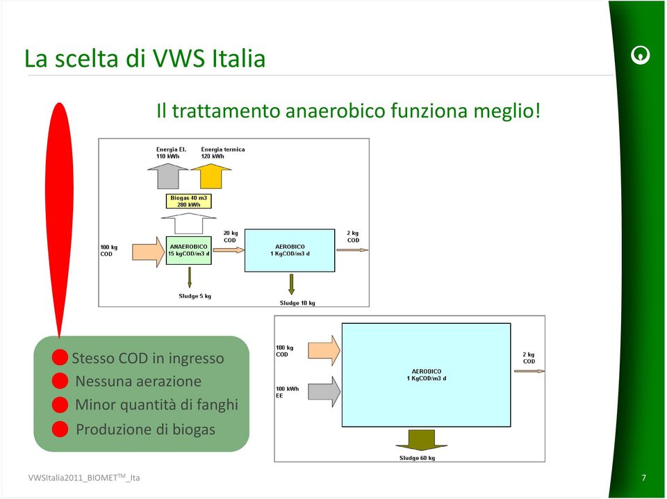 Stesso COD in ingresso Nessuna aerazione