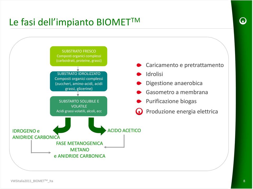 alcoli, ecc Caricamento e pretrattamento Idrolisi Digestione anaerobica Gasometro a membrana Purificazione biogas Produzione