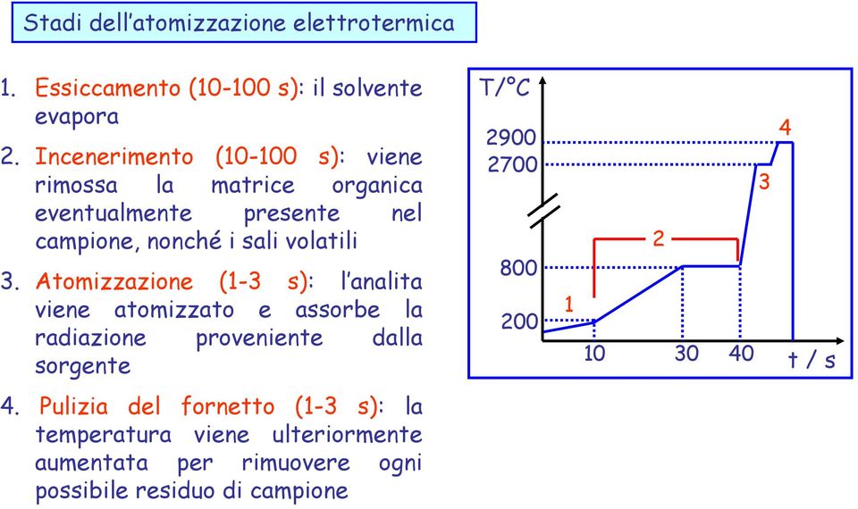 Atomizzazione (1-3 s): l analita viene atomizzato e assorbe la radiazione proveniente dalla sorgente T/ C 2900 2700 800