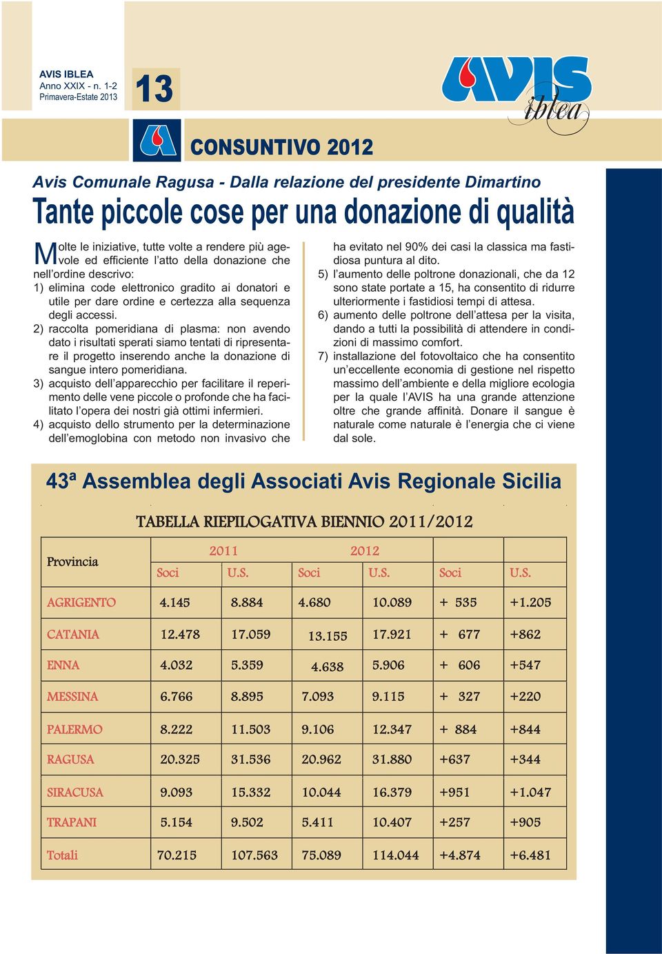 2) raccolta pomeridiana di plasma: non avendo dato i risultati sperati siamo tentati di ripresentare il progetto inserendo anche la donazione di sangue intero pomeridiana.