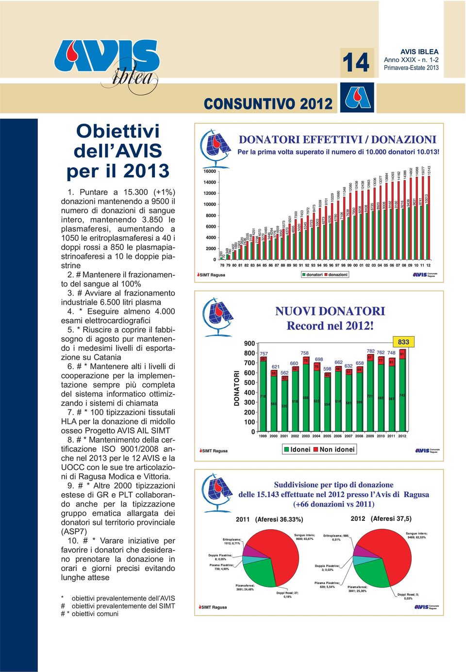 # Avviare al frazionamento industriale 6.500 litri plasma 4. * Eseguire almeno 4.000 esami elettrocardiografici 5.