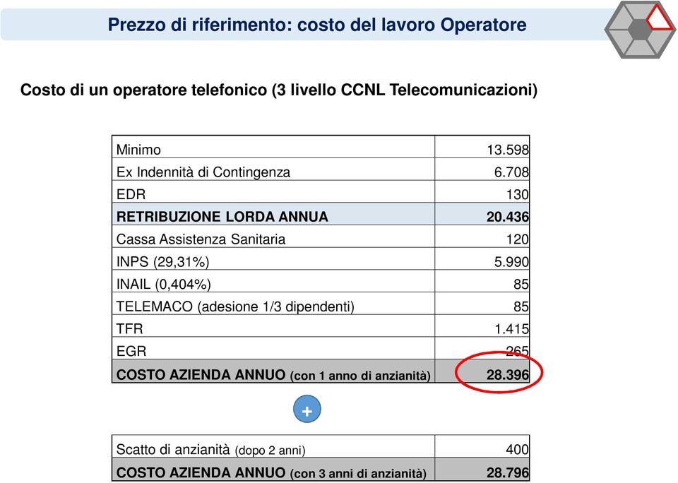 436 Cassa Assistenza Sanitaria 120 INPS (29,31%) 5.990 INAIL (0,404%) 85 TELEMACO (adesione 1/3 dipendenti) 85 TFR 1.