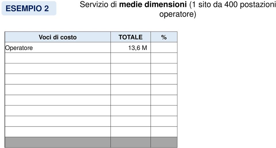 Costi) 0,4 M 2% TOTALE COSTI 19,9 M 100% + UTILE LORDO 10% TOTALE RICAVI 22,1 M Livello di servizio PREZZO DI RIFERIMENTO Prezzo per ora (Ricavi/Ore