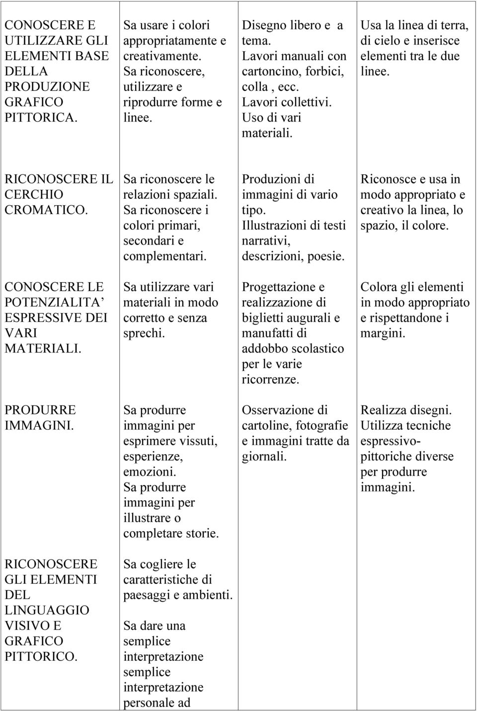 RICONOSCERE IL CERCHIO CROMATICO. Sa riconoscere le relazioni spaziali. Sa riconoscere i colori primari, secondari e complementari. Produzioni di immagini di vario tipo.