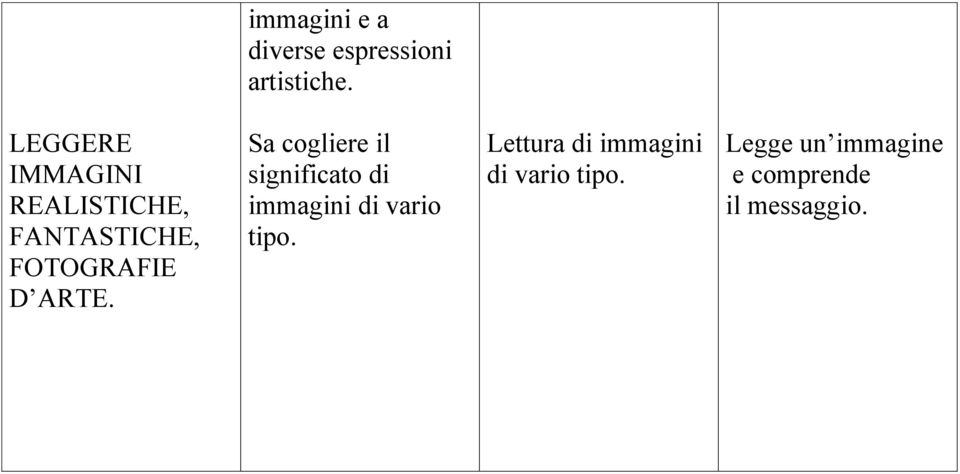 ARTE. Sa cogliere il significato di immagini di vario tipo.