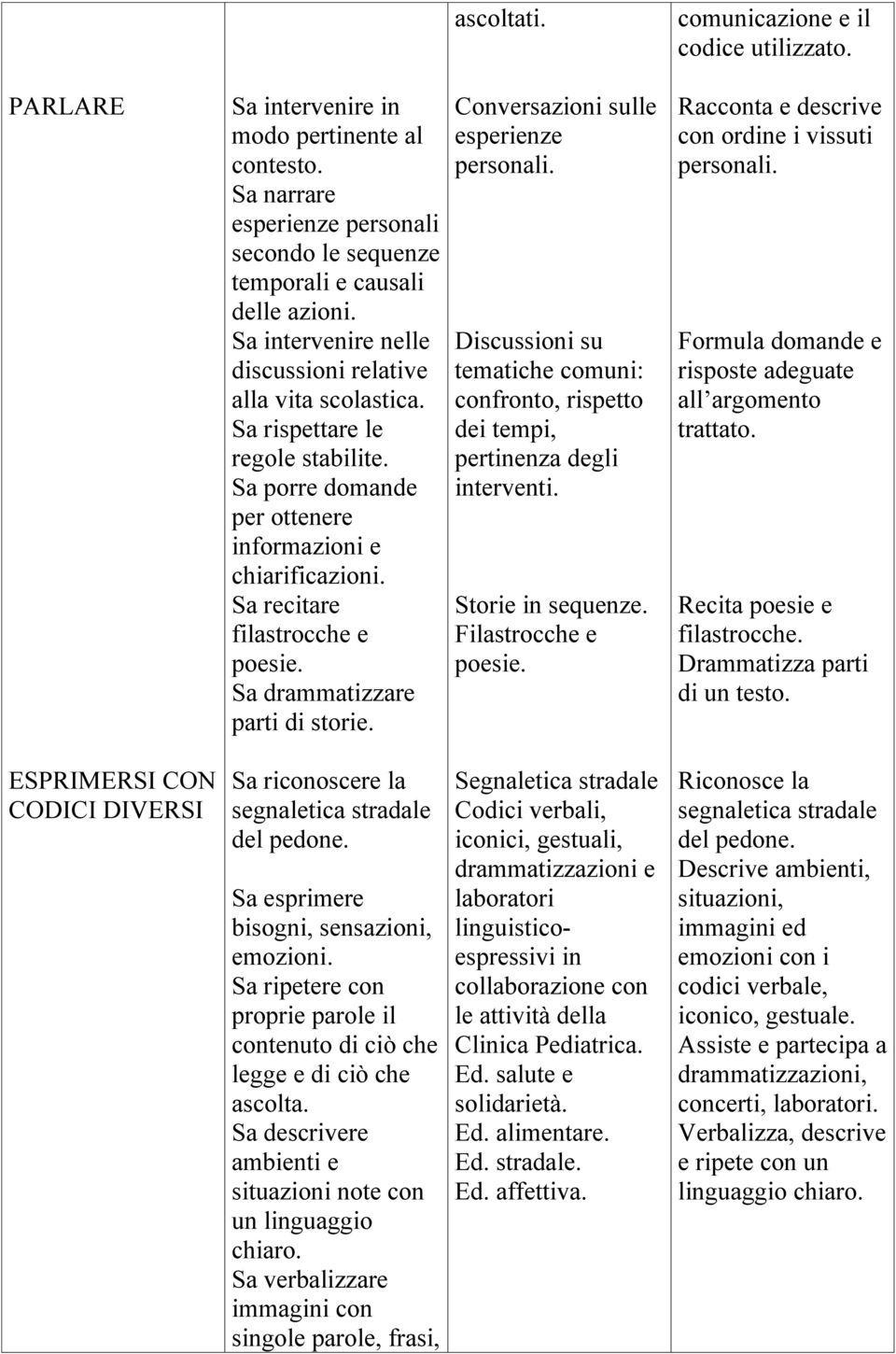 Sa drammatizzare parti di storie. Conversazioni sulle esperienze personali. Discussioni su tematiche comuni: confronto, rispetto dei tempi, pertinenza degli interventi. Storie in sequenze.