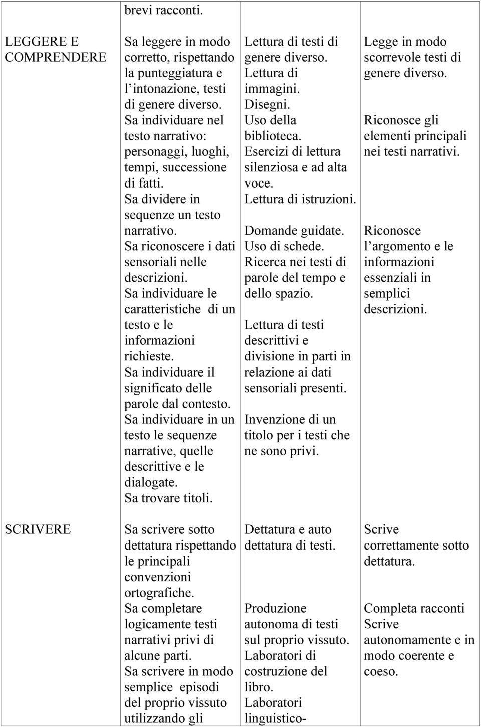 Sa individuare le caratteristiche di un testo e le informazioni richieste. Sa individuare il significato delle parole dal contesto.