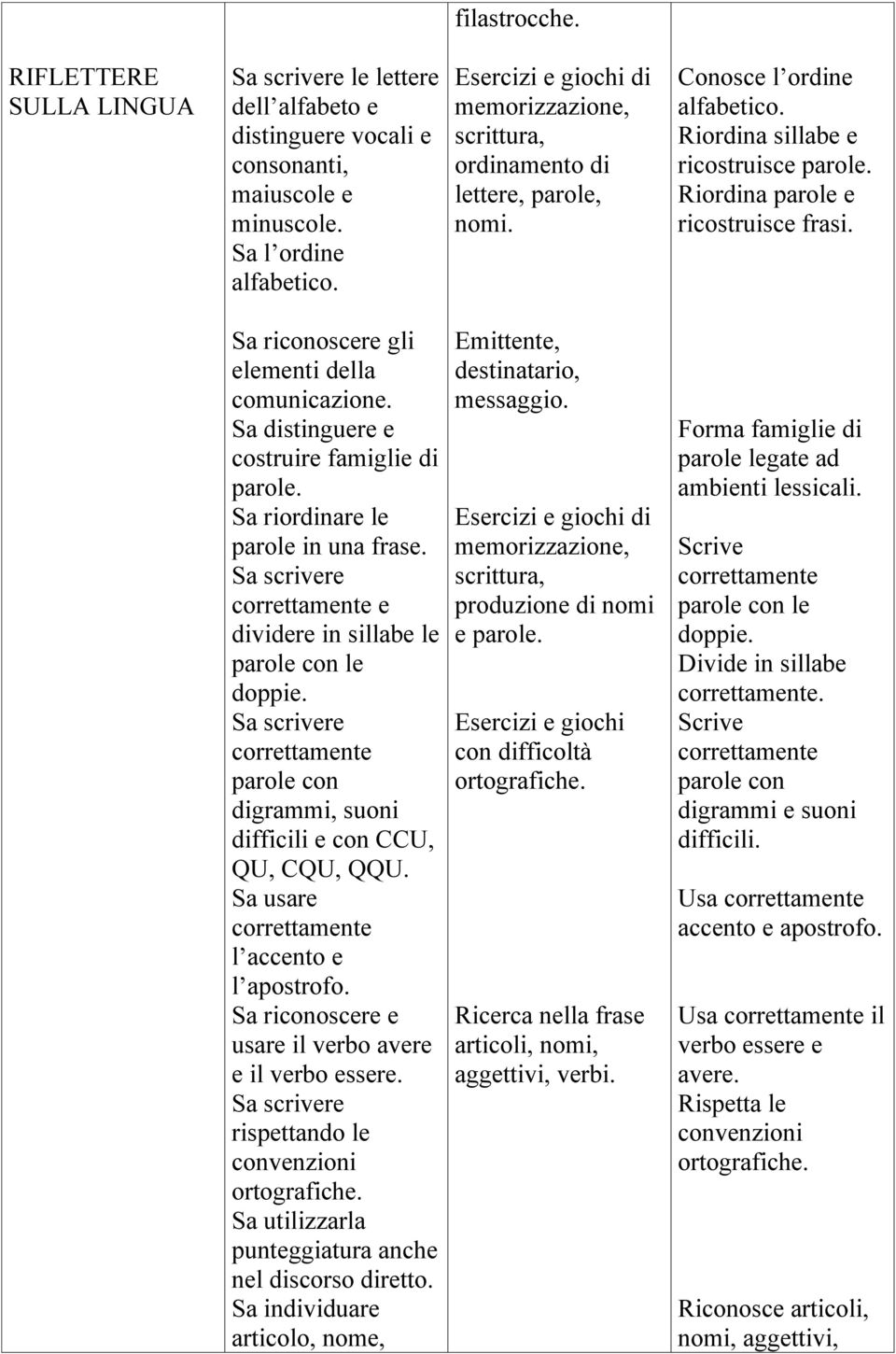 Sa riconoscere gli elementi della comunicazione. Sa distinguere e costruire famiglie di parole. Sa riordinare le parole in una frase.