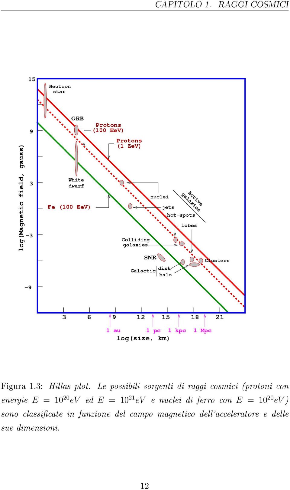 20 ev ed E = 10 21 ev e nuclei di ferro con E = 10 20 ev ) sono