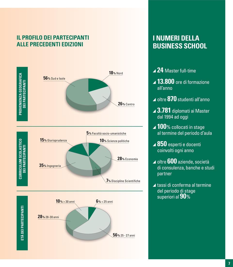 781 diplomati ai Master dal 1994 ad oggi 5% Facoltà socio-umanistiche 100% collocati in stage al termine del periodo d aula CURRICULUM SCOLASTICO DEI PARTECIPANTI 15% Giurisprudenza 35%