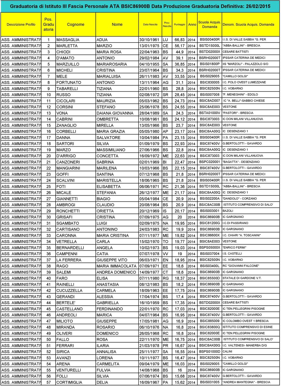 AMMINISTRATIVO 2 MARLETTA MARZIO 13/01/1975 CE 56,17 2014 BSTD15000L "ABBA-BALLINI" - BRESCIA ASS. AMMINISTRATIVO 3 CHIODI MARIA ROSA 22/04/1963 BS 44,9 2014 BSTD02000X CESARE BATTISTI ASS.