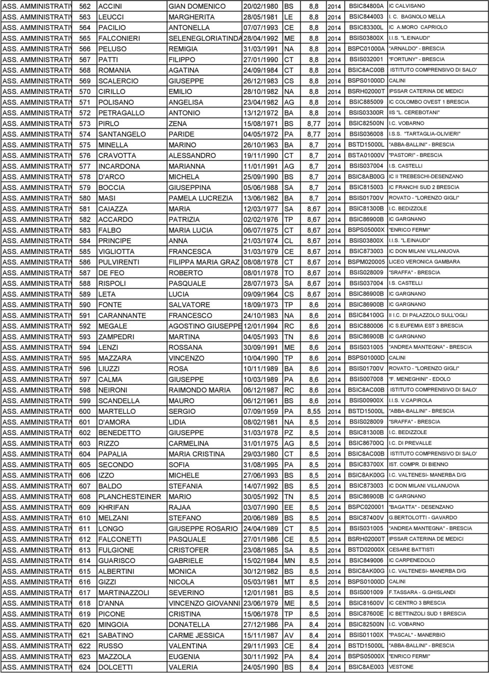 AMMINISTRATIVO566 PELUSO REMIGIA 31/03/1991 NA 8,8 2014 BSPC01000A "ARNALDO" - BRESCIA ASS. AMMINISTRATIVO567 PATTI FILIPPO 27/01/1990 CT 8,8 2014 BSIS032001 "FORTUNY" - BRESCIA ASS.