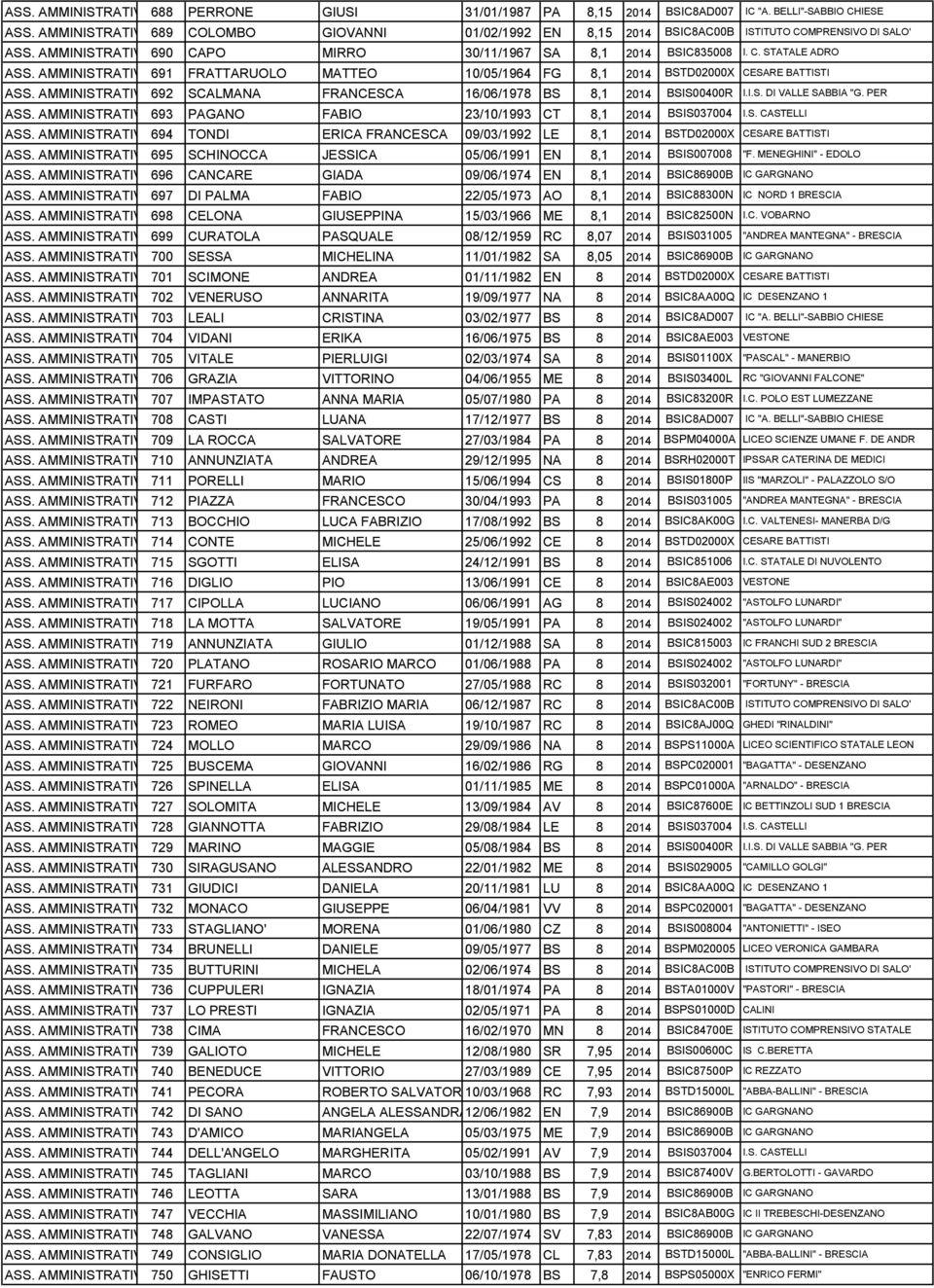 AMMINISTRATIVO691 FRATTARUOLO MATTEO 10/05/1964 FG 8,1 2014 BSTD02000X CESARE BATTISTI ASS. AMMINISTRATIVO692 SCALMANA FRANCESCA 16/06/1978 BS 8,1 2014 BSIS00400R I.I.S. DI VALLE SABBIA "G. PER ASS.