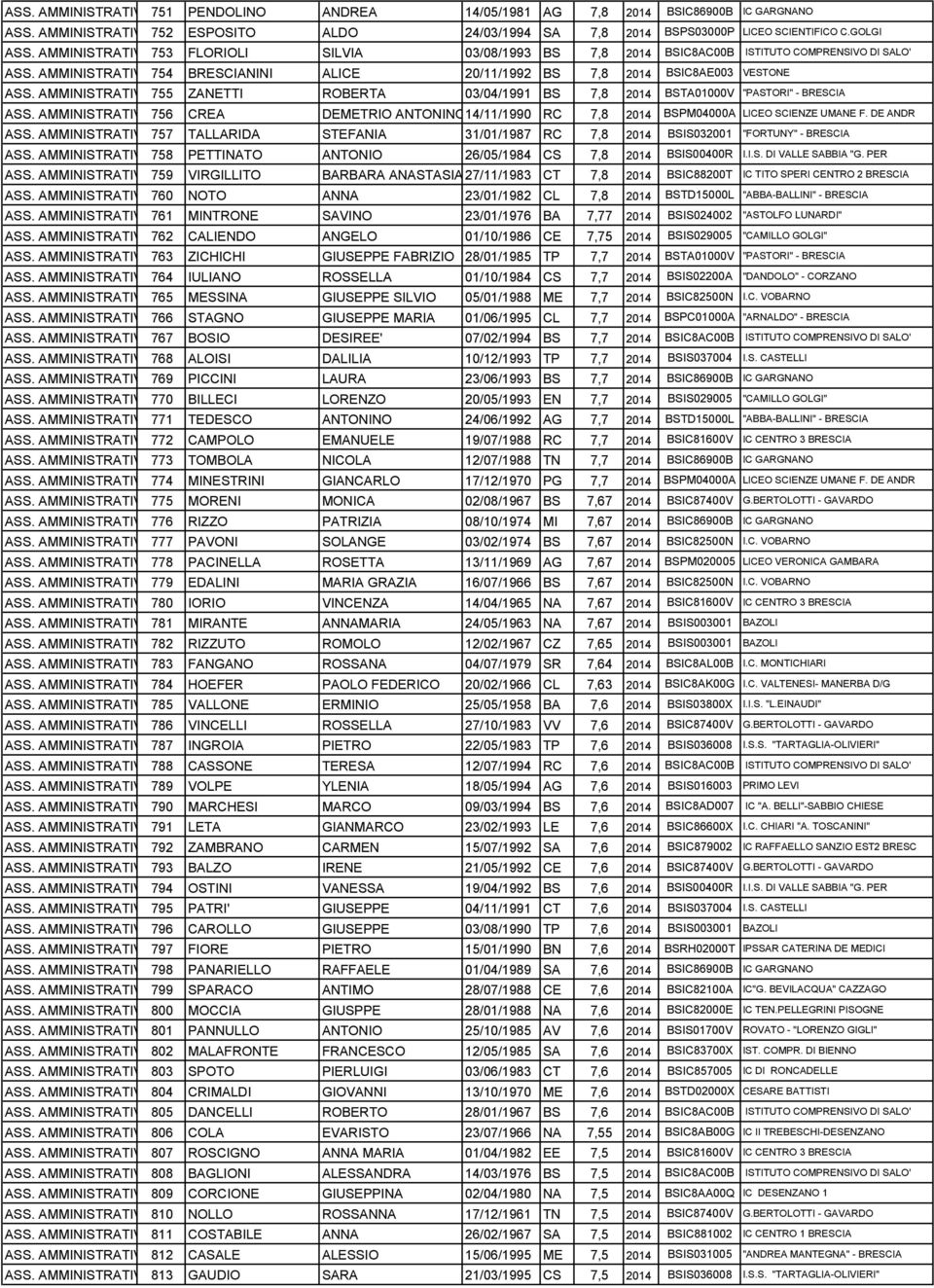 AMMINISTRATIVO755 ZANETTI ROBERTA 03/04/1991 BS 7,8 2014 BSTA01000V "PASTORI" - BRESCIA ASS. AMMINISTRATIVO756 CREA DEMETRIO ANTONINO14/11/1990 RC 7,8 2014 BSPM04000A LICEO SCIENZE UMANE F.