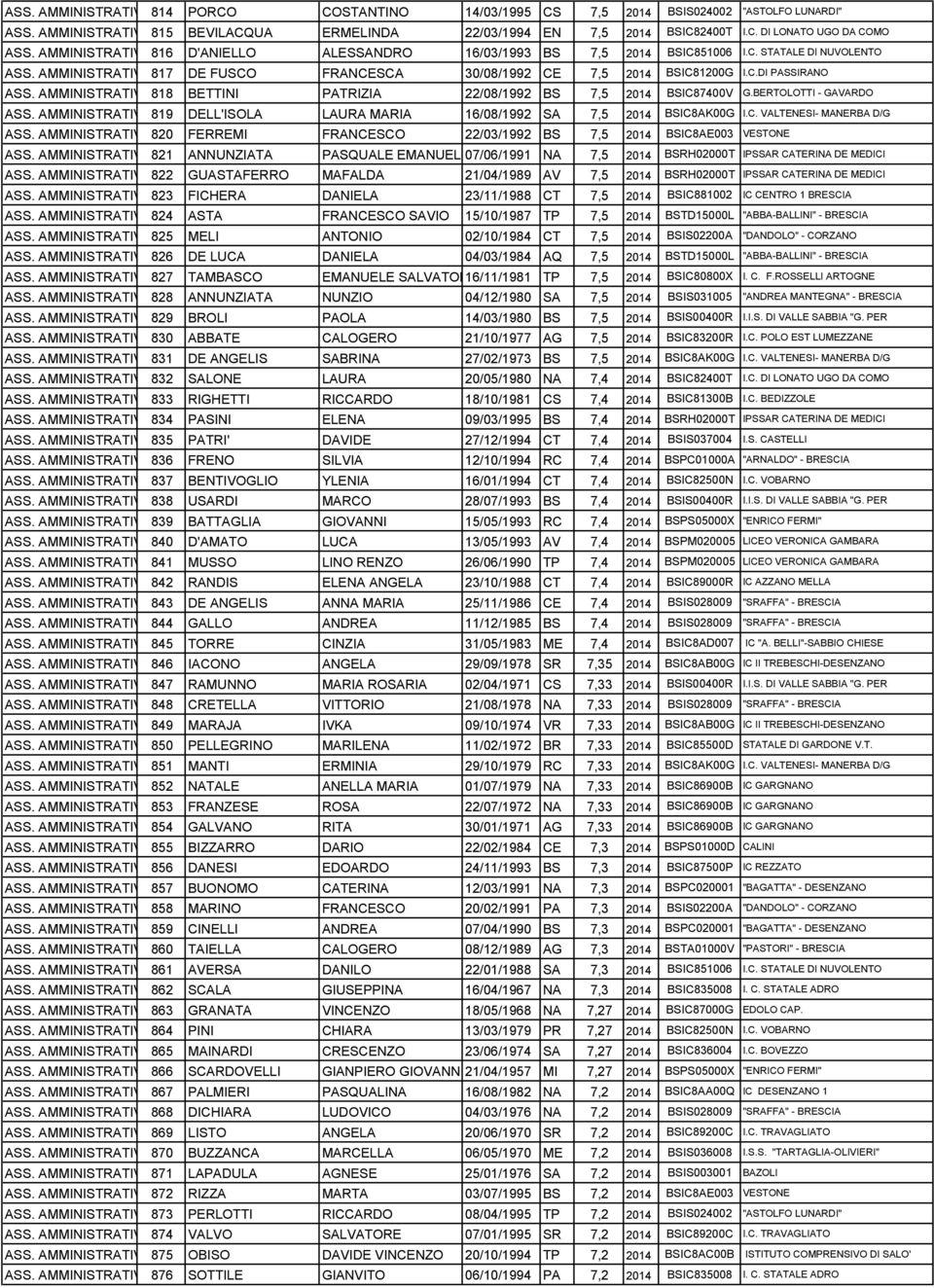 AMMINISTRATIVO818 BETTINI PATRIZIA 22/08/1992 BS 7,5 2014 BSIC87400V G.BERTOLOTTI - GAVARDO ASS. AMMINISTRATIVO819 DELL'ISOLA LAURA MARIA 16/08/1992 SA 7,5 2014 BSIC8AK00G I.C. VALTENESI- MANERBA D/G ASS.