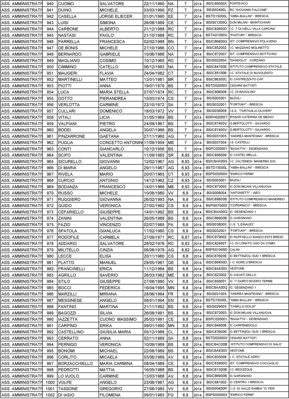 AMMINISTRATIVO944 CARBONE ALBERTO 21/12/1988 RC 7 2014 BSIC82600D I.C. T.OLIVELLI VILLA CARCINA ASS. AMMINISTRATIVO945 NASTASI PAOLO 21/10/1988 RC 7 2014 BSTA01000V "PASTORI" - BRESCIA ASS.
