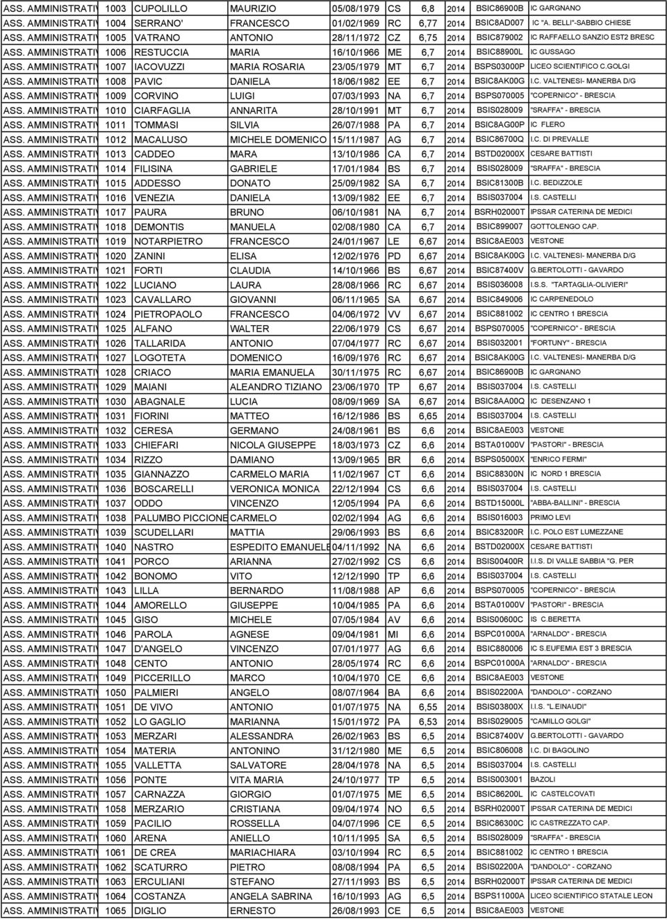 AMMINISTRATIVO1007 IACOVUZZI MARIA ROSARIA 23/05/1979 MT 6,7 2014 BSPS03000P LICEO SCIENTIFICO C.GOLGI ASS. AMMINISTRATIVO1008 PAVIC DANIELA 18/06/1982 EE 6,7 2014 BSIC8AK00G I.C. VALTENESI- MANERBA D/G ASS.