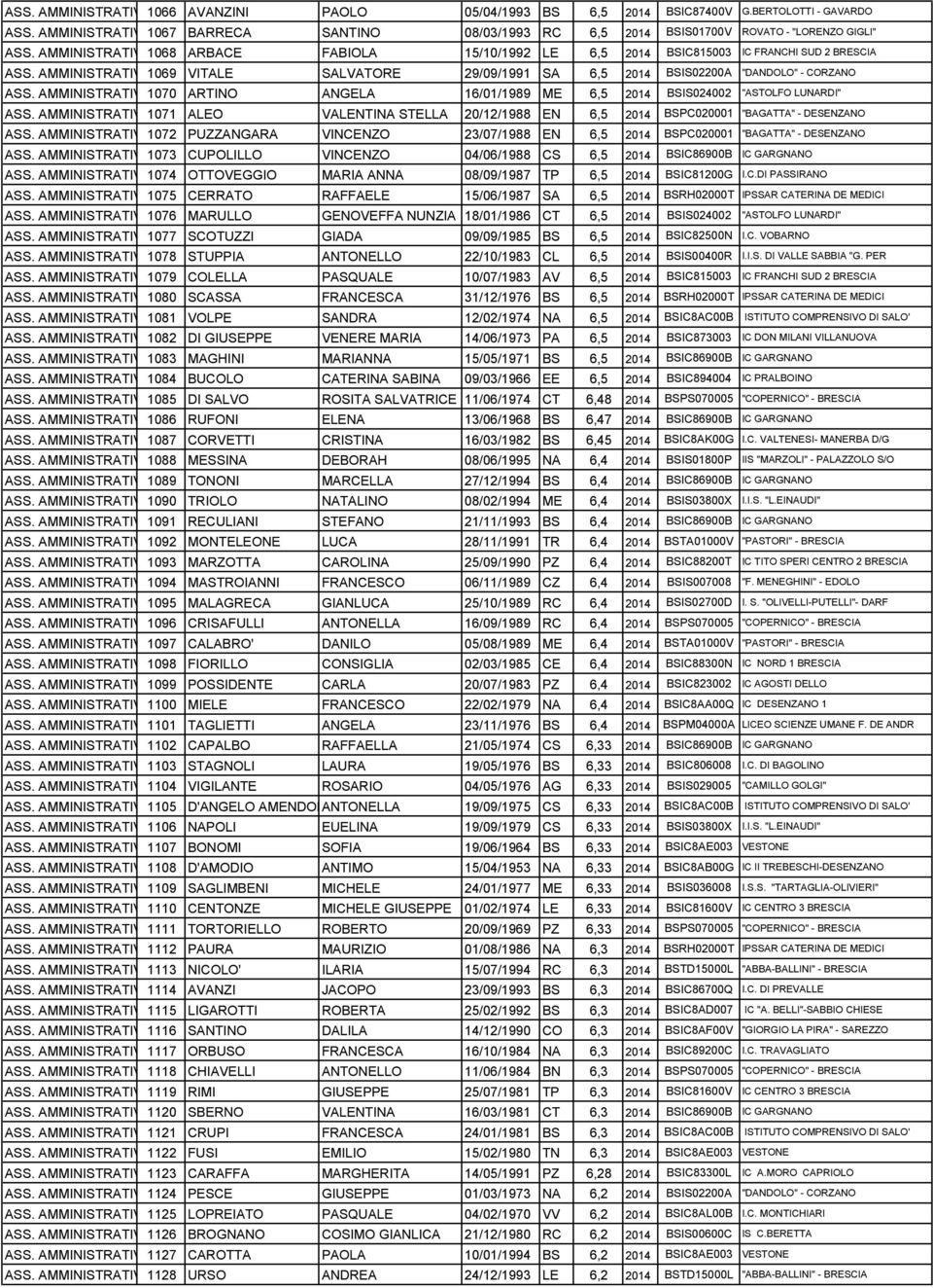 AMMINISTRATIVO1070 ARTINO ANGELA 16/01/1989 ME 6,5 2014 BSIS024002 "ASTOLFO LUNARDI" ASS. AMMINISTRATIVO1071 ALEO VALENTINA STELLA 20/12/1988 EN 6,5 2014 BSPC020001 "BAGATTA" - DESENZANO ASS.