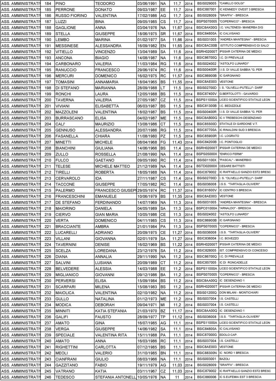 AMMINISTRATIVO188 GAGLIONE ANNA 03/04/1976 NA 11,67 2014 BSIC8AK00G I.C. VALTENESI- MANERBA D/G ASS. AMMINISTRATIVO189 STELLA GIUSEPPE 18/06/1975 SR 11,67 2014 BSIC84800A IC CALVISANO ASS.