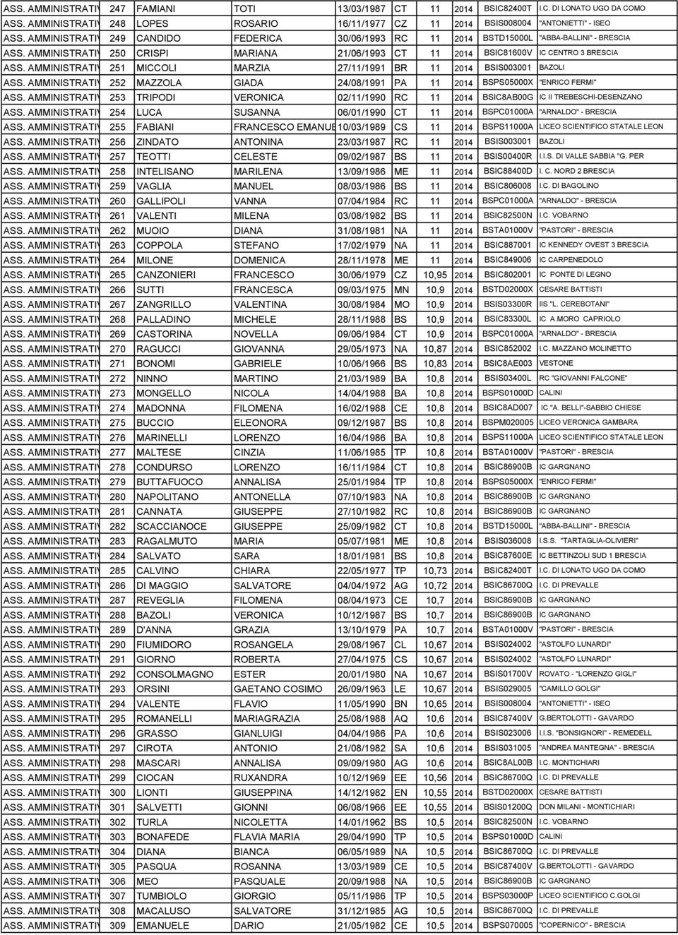 AMMINISTRATIVO251 MICCOLI MARZIA 27/11/1991 BR 11 2014 BSIS003001 BAZOLI ASS. AMMINISTRATIVO252 MAZZOLA GIADA 24/08/1991 PA 11 2014 BSPS05000X "ENRICO FERMI" ASS.