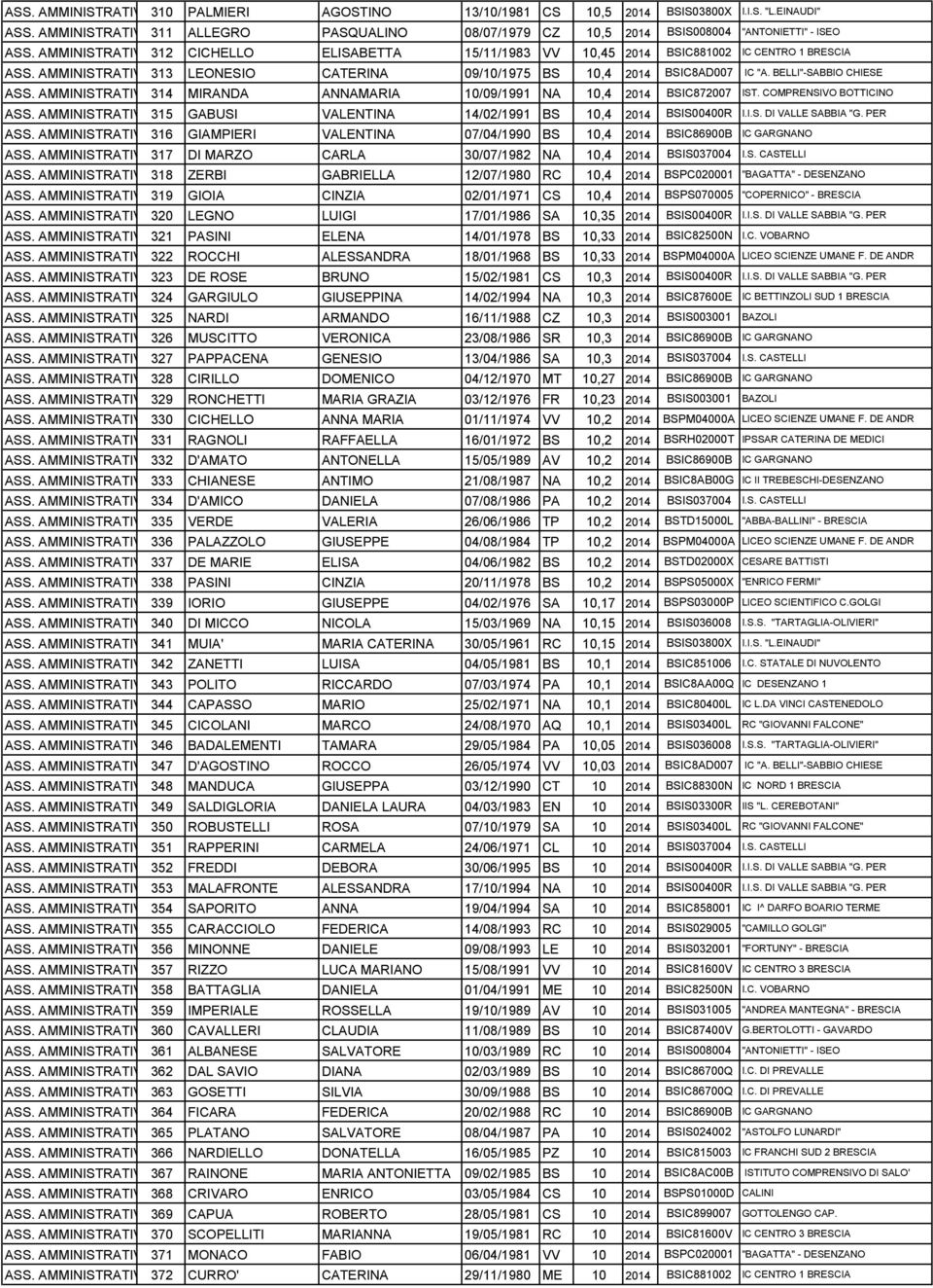 BELLI"-SABBIO CHIESE ASS. AMMINISTRATIVO314 MIRANDA ANNAMARIA 10/09/1991 NA 10,4 2014 BSIC872007 IST. COMPRENSIVO BOTTICINO ASS.