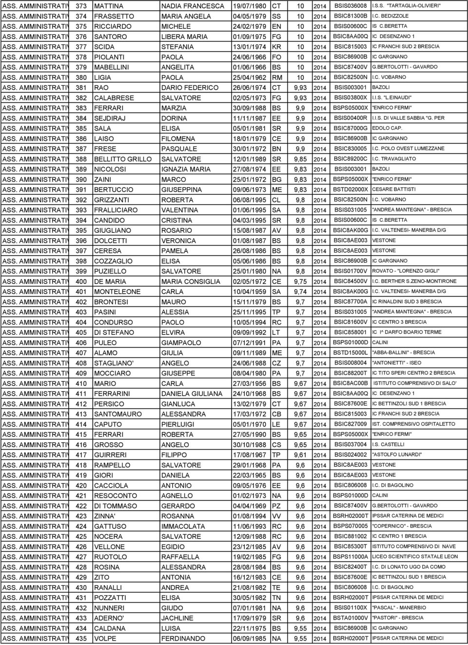 AMMINISTRATIVO377 SCIDA STEFANIA 13/01/1974 KR 10 2014 BSIC815003 IC FRANCHI SUD 2 BRESCIA ASS. AMMINISTRATIVO378 PIOLANTI PAOLA 24/06/1966 FO 10 2014 BSIC86900B IC GARGNANO ASS.