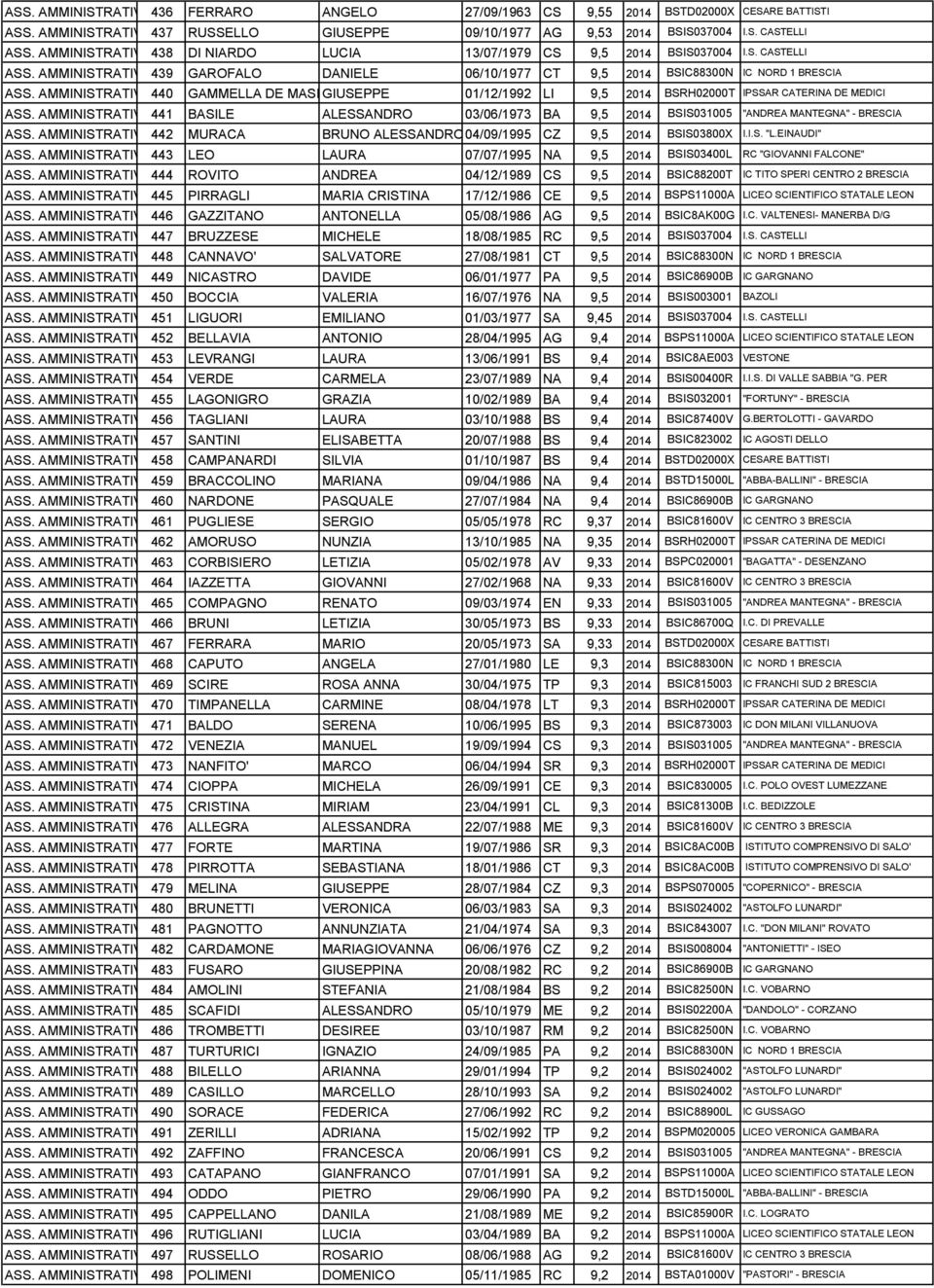 AMMINISTRATIVO440 GAMMELLA DE MASI GIUSEPPE 01/12/1992 LI 9,5 2014 BSRH02000T IPSSAR CATERINA DE MEDICI ASS.