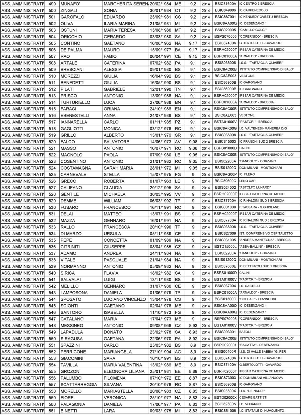 AMMINISTRATIVO503 OSTUNI MARIA TERESA 15/08/1980 MT 9,2 2014 BSIS029005 "CAMILLO GOLGI" ASS. AMMINISTRATIVO504 ORICCHIO GERARDO 03/03/1980 SA 9,2 2014 BSPS070005 "COPERNICO" - BRESCIA ASS.