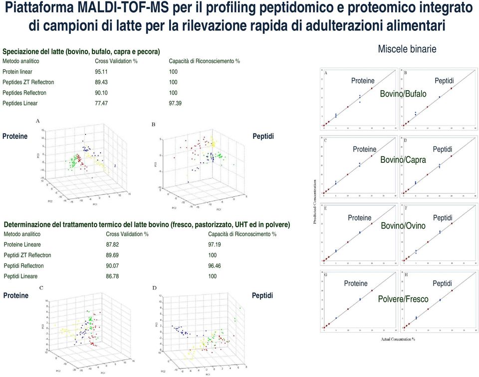 39 Miscele binarie Proteine Peptidi Bovino/Bufalo Proteine Peptidi Proteine Peptidi Bovino/Capra Determinazione del trattamento termico del latte bovino (fresco, pastorizzato, UHT ed in polvere)