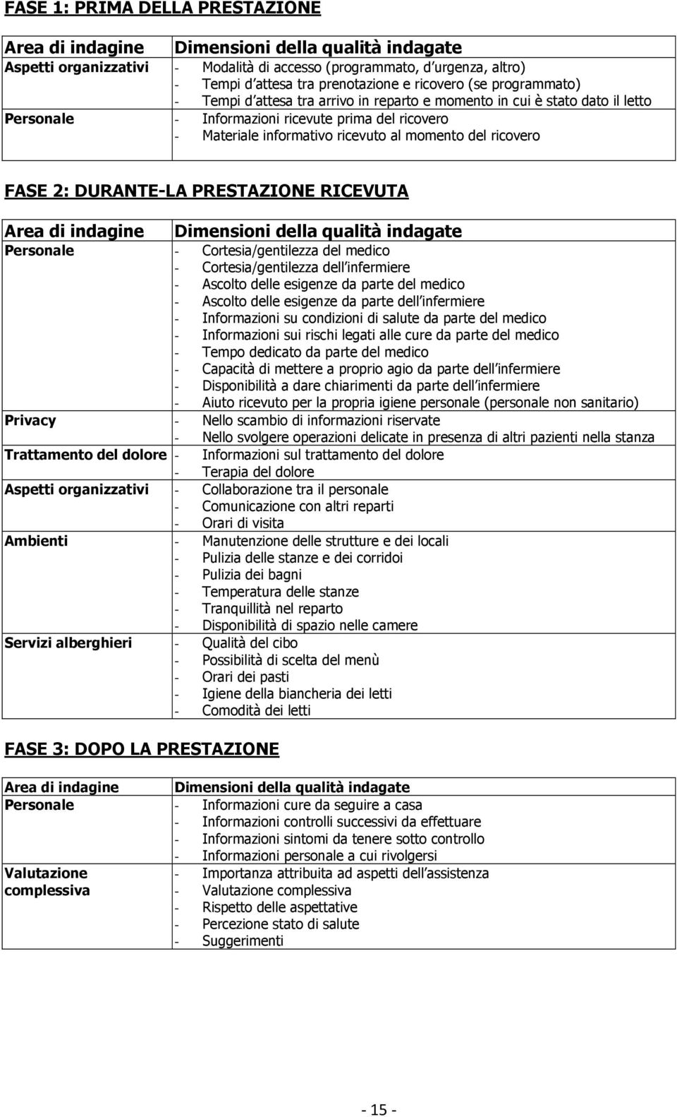 momento del ricovero FASE 2: DURANTE-LA PRESTAZIONE RICEVUTA Area di indagine Dimensioni della qualità indagate Personale - Cortesia/gentilezza del medico - Cortesia/gentilezza dell infermiere -