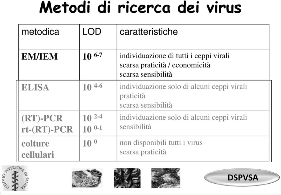 praticità scarsa sensibilità (RT)-PCR 10 2-4 individuazione id i solo di alcuni ceppi virali rt-(rt)-pcr 10 0-1