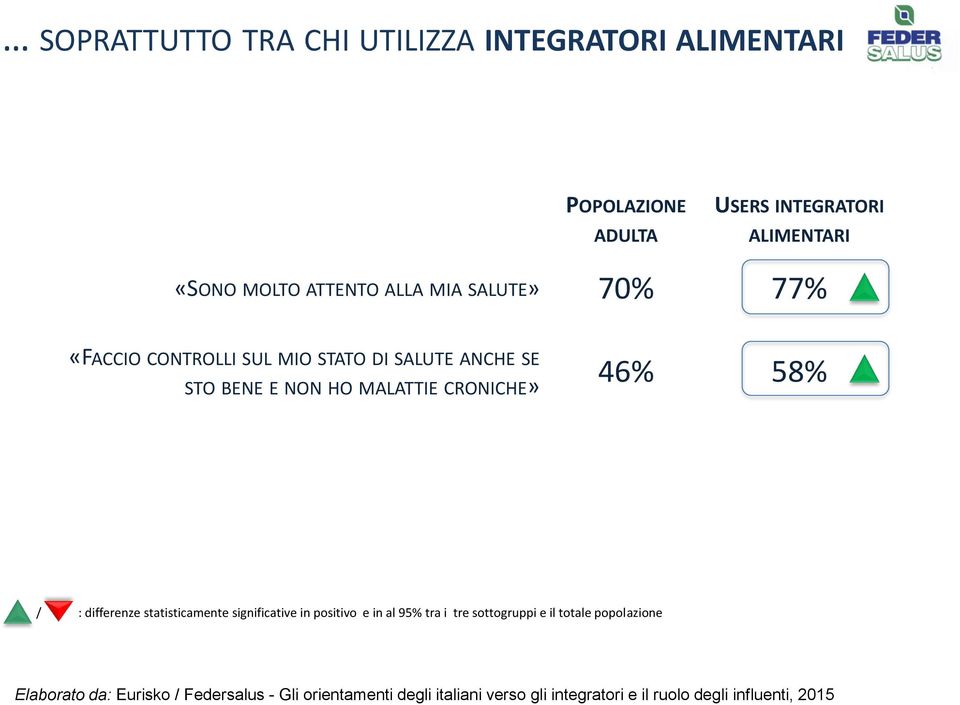 58% / : differenze statisticamente significative in positivo e in al 95% tra i tre sottogruppi e il totale popolazione