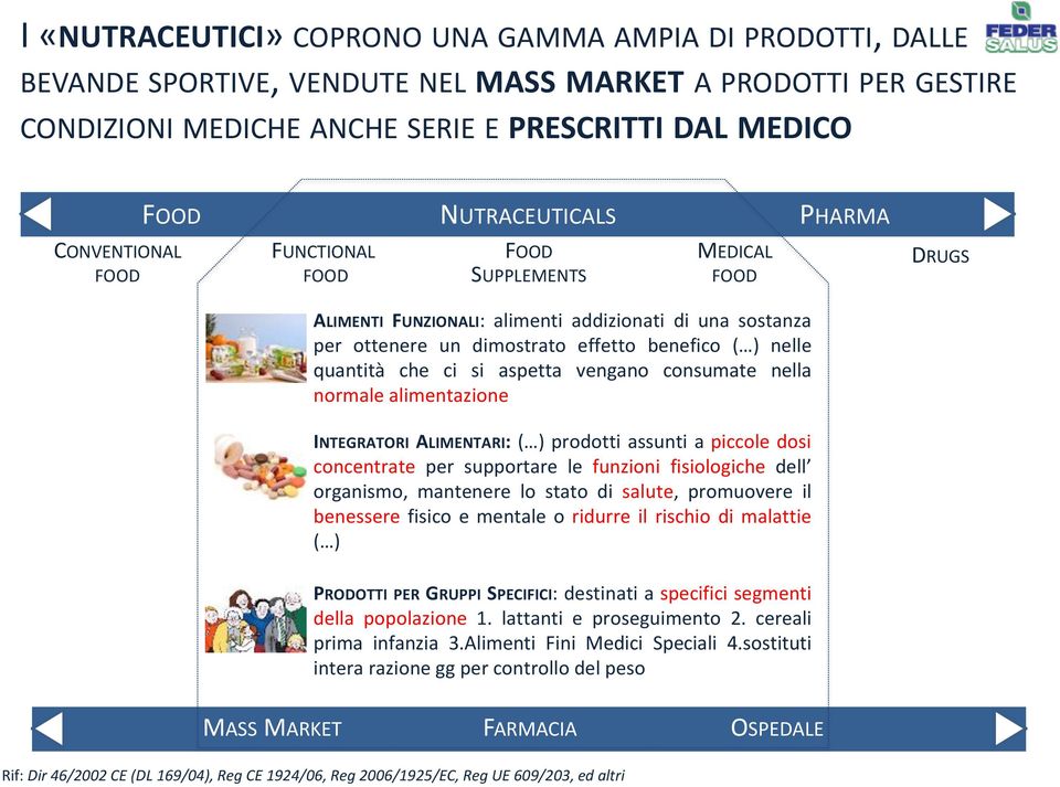 che ci si aspetta vengano consumate nella normale alimentazione INTEGRATORI ALIMENTARI: ( ) prodotti assunti a piccole dosi concentrate per supportare le funzioni fisiologiche dell organismo,