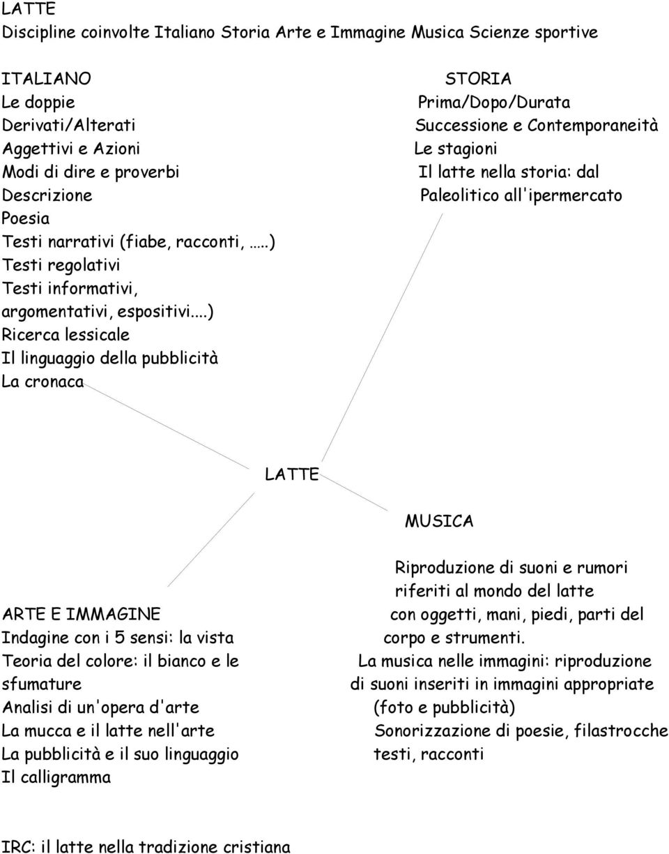 ..) Ricerca lessicale Il linguaggio della pubblicità La cronaca STORIA Prima/Dopo/Durata Successione e Contemporaneità Le stagioni Il latte nella storia: dal Paleolitico all'ipermercato LATTE MUSICA