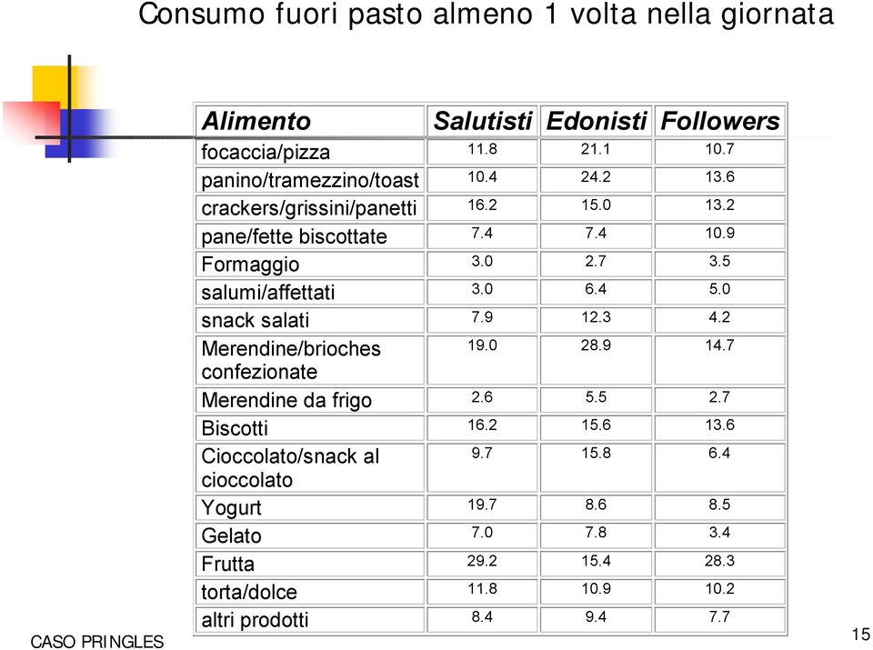5 salumi/affettati 3.0 6.4 5.0 snack salati 7.9 12.3 4.2 Merendine/brioches 19.0 28.9 14.7 confezionate Merendine da frigo 2.6 5.5 2.