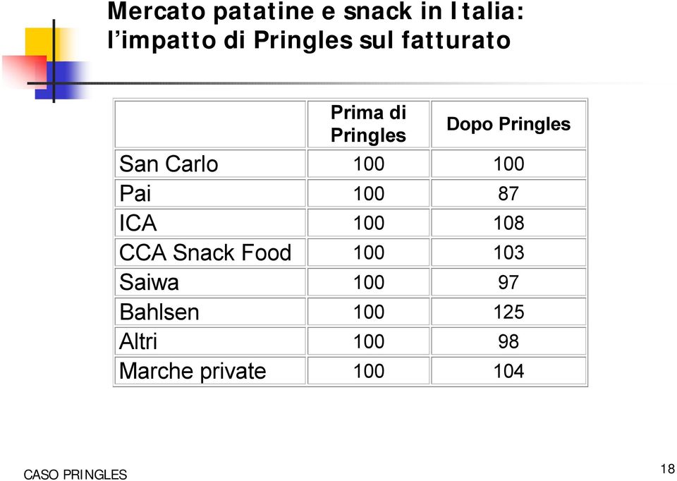 100 100 Pai 100 87 ICA 100 108 CCA Snack Food 100 103