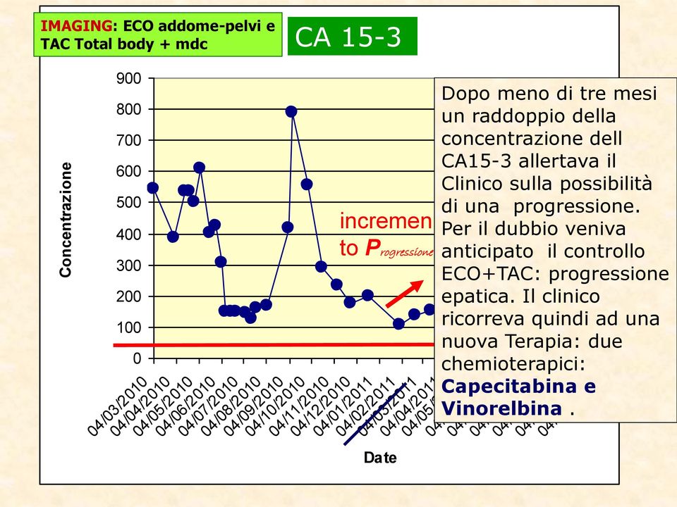 della concentrazione dell CA15-3 allertava il Clinico sulla possibilità di una progressione. Per il dubbio veniva anticipato il controllo ECO+TAC: progressione epatica.