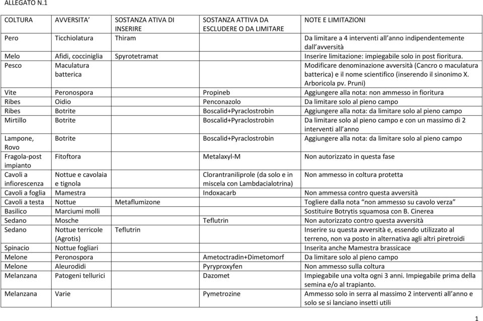avversità Melo Afidi, cocciniglia Spyrotetramat Inserire limitazione: impiegabile solo in post fioritura.