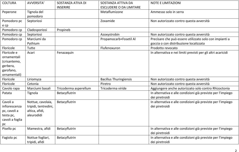 Propamocarb+Fosetil Al Precisare che può essere utilizzato solo con impianti a goccia o con distribuzione localizzata Floricole Tutte Flufenoxuron Prodotto revocato Floricole e Acari Fenazaquin In