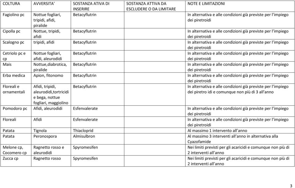 aleurodidi,tortricidi dei piretro idi e comunque non più di 3 all anno e bega, nottue fogliari, maggiolino Pomodoro pc Afidi, aleurodidi Esfenvalerate In alternativa e alle condizioni già previste