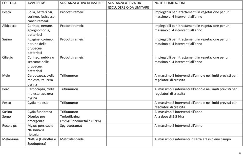 Carpocapsa, cydia molesta, zeuzera pyrina Triflumuron Al massimo 2 interventi all anno e nei limiti previsti per i regolatori di crescita Triflumuron Al massimo 2 interventi all anno e nei limiti