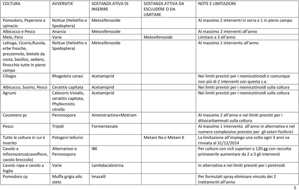 (Heliothis e Metoxifenozide Al massimo 1 intervento all anno erbe fresche, prezzemolo, bietole da costa, basilico, sedano, finocchio tutte in pieno campo Spodoptera) Ciliegio Rhagoletis cerasi