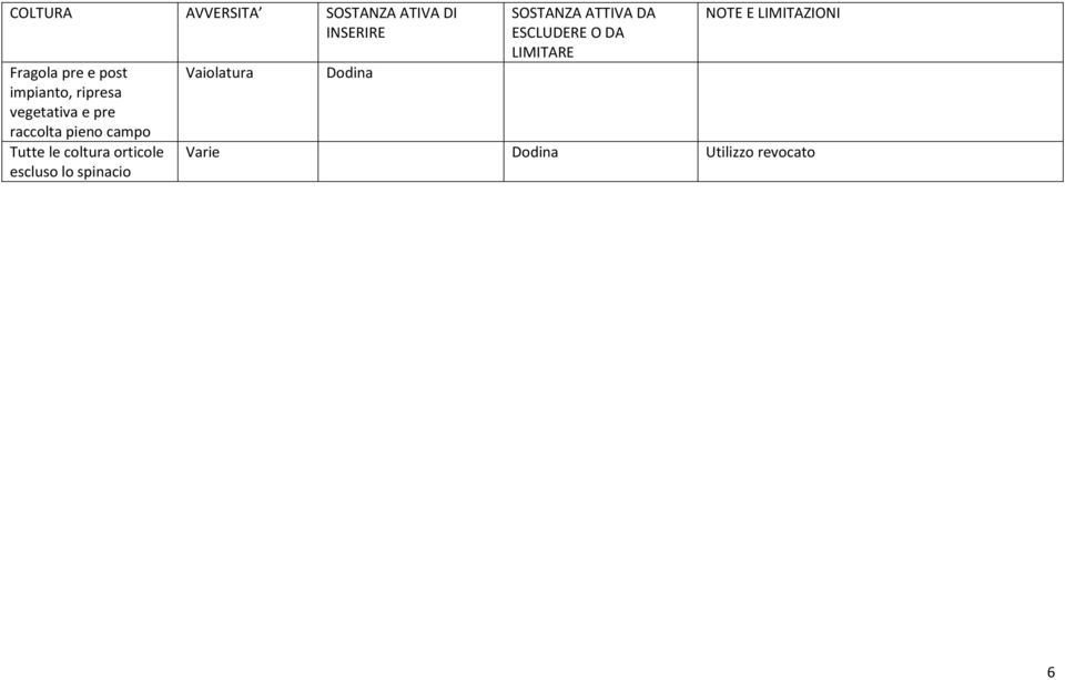 coltura orticole escluso lo spinacio Vaiolatura Dodina SOSTANZA