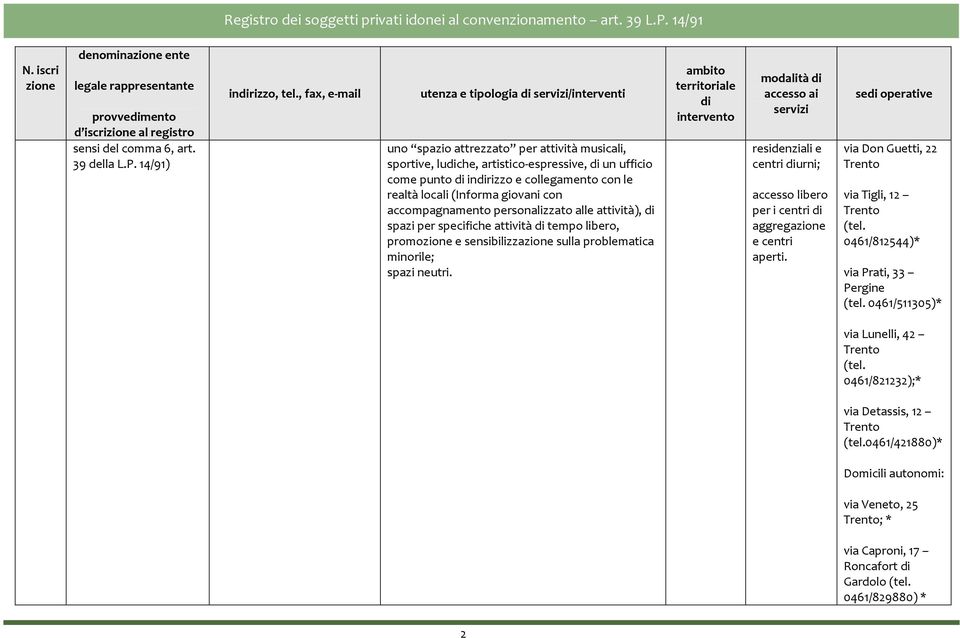 (Informa giovani con accompagnamento personalizzato alle attività), spazi per specifiche attività tempo libero, promo e sensibilizza sulla problematica minorile; spazi neutri.