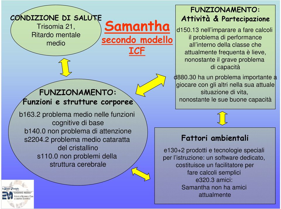 13 nell imparare a fare calcoli il problema di performance all interno della classe che attualmente frequenta è lieve, nonostante il grave problema di capacità d880.