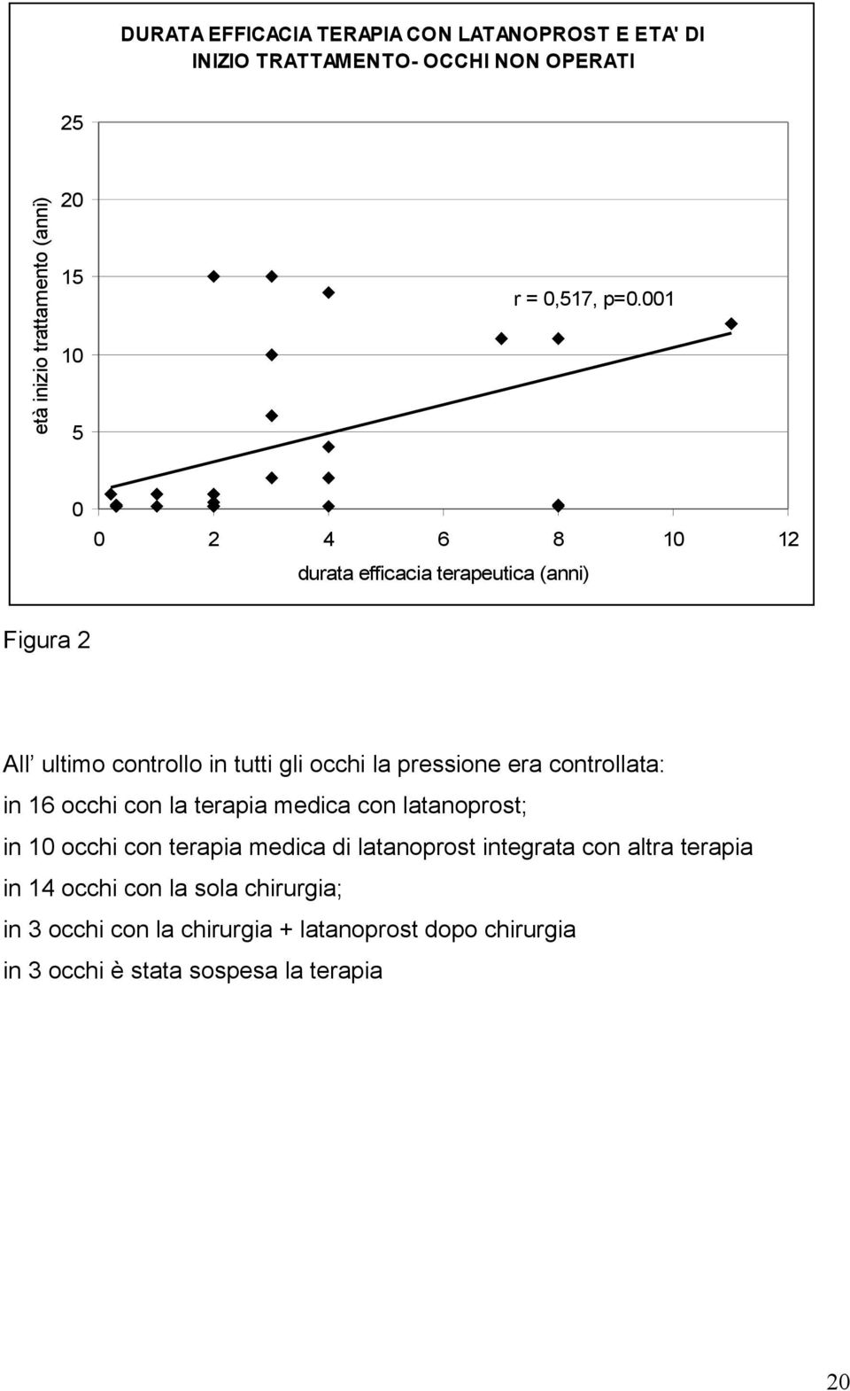 001 0 0 2 4 6 8 10 12 durata efficacia terapeutica (anni) Figura 2 All ultimo controllo in tutti gli occhi la pressione era