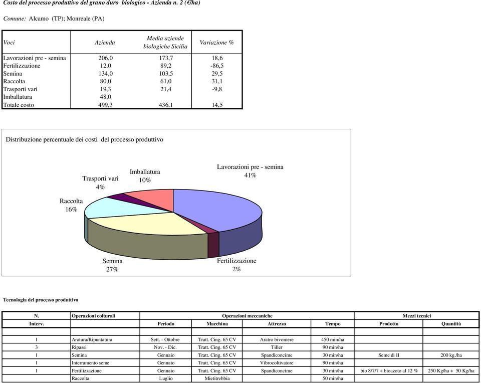 Raccolta 80,0 61,0 31,1 Trasporti vari 19,3 21,4-9,8 Imballatura 48,0 Totale costo 499,3 436,1 14,5 Distribuzione percentuale dei costi del processo produttivo Raccolta 16% Trasporti vari 4%