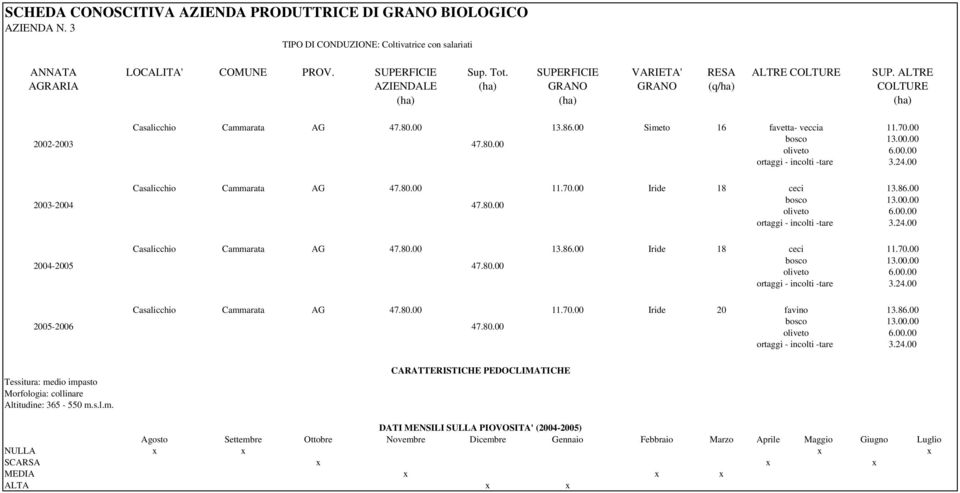 24.00 2003-2004 Casalicchio Cammarata AG 47.80.00 11.70.00 Iride 18 47.80.00 ceci 13.86.00 bosco 13.00.00 oliveto 6.00.00 ortaggi - incolti -tare 3.24.00 2004-2005 Casalicchio Cammarata AG 47.80.00 13.